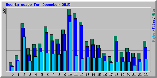 Hourly usage for December 2015