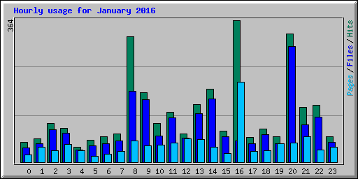 Hourly usage for January 2016