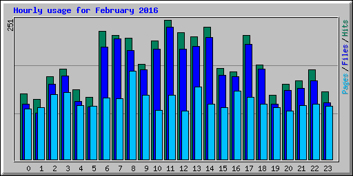 Hourly usage for February 2016