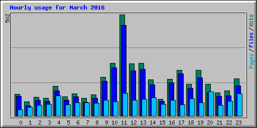 Hourly usage for March 2016