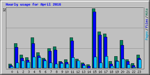 Hourly usage for April 2016