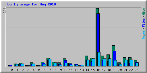 Hourly usage for May 2016