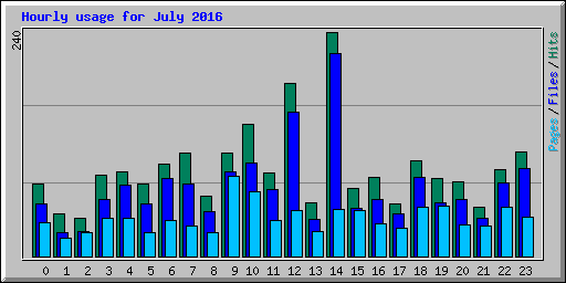 Hourly usage for July 2016