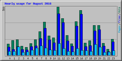 Hourly usage for August 2016