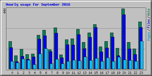 Hourly usage for September 2016