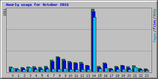 Hourly usage for October 2016