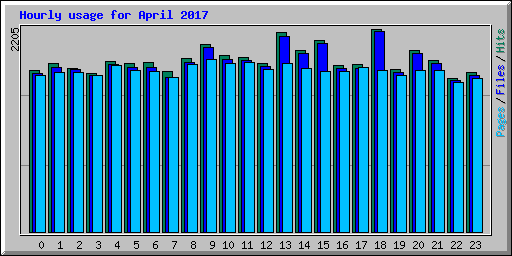 Hourly usage for April 2017