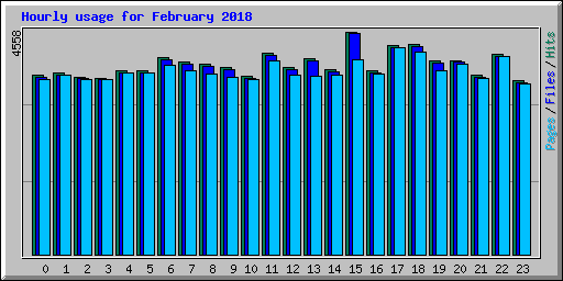 Hourly usage for February 2018