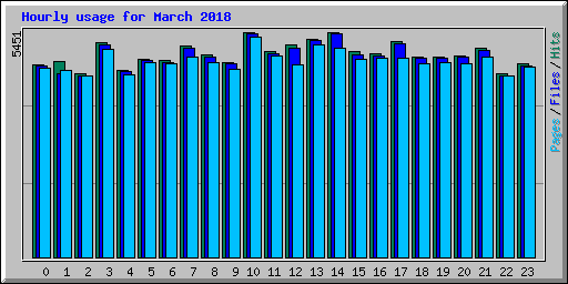 Hourly usage for March 2018