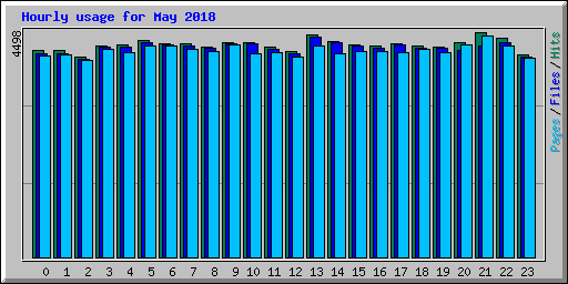 Hourly usage for May 2018