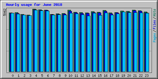 Hourly usage for June 2018