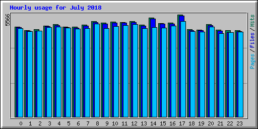 Hourly usage for July 2018