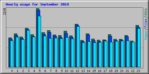 Hourly usage for September 2019