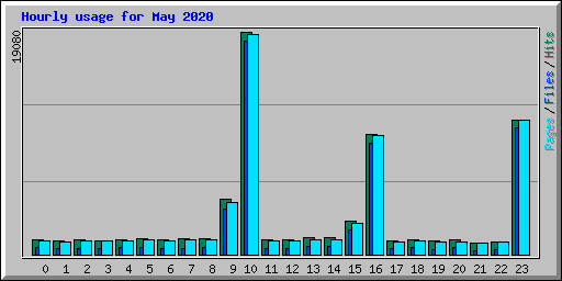 Hourly usage for May 2020