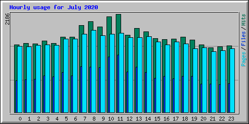 Hourly usage for July 2020