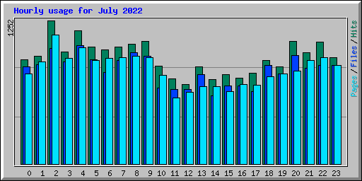 Hourly usage for July 2022