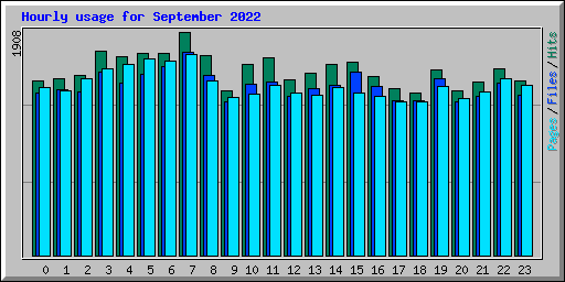 Hourly usage for September 2022