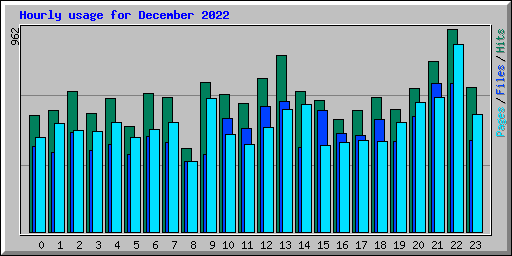 Hourly usage for December 2022