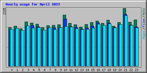 Hourly usage for April 2023