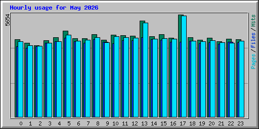 Hourly usage for May 2026