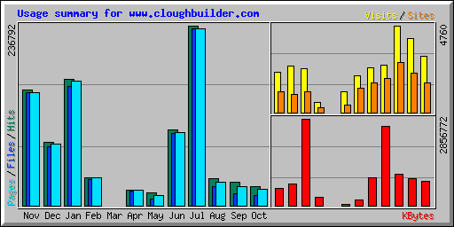 Usage summary for www.cloughbuilder.com